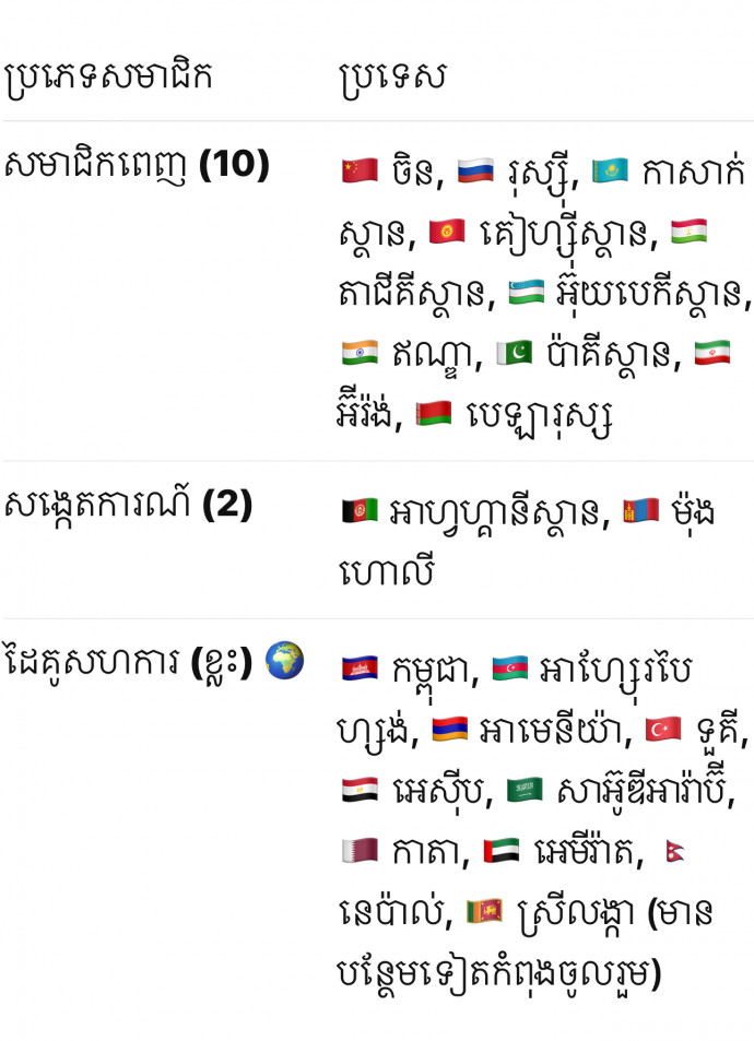 សមាជិកពេញសិទ្ធិមានតែ ១០ប្រទេស នៃក្រុមប្រឹក្សាសហភាពសហប្រតិបត្តិការសាងហៃ (SCO)